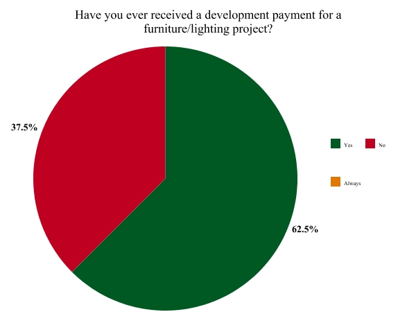 Designer Survey Have you ever received a development payment for a furniture lighting project