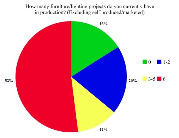 Designer Survey How many furniture lighting projects do you currently have in production Excluding self produced marketed