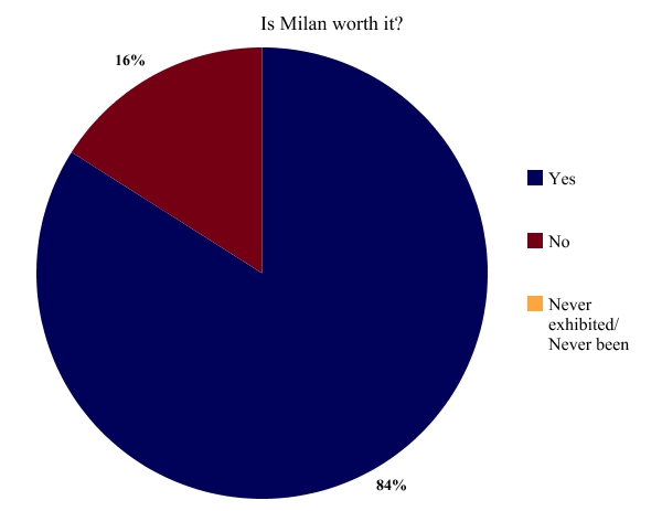 Designer Survey Is Milan worth it