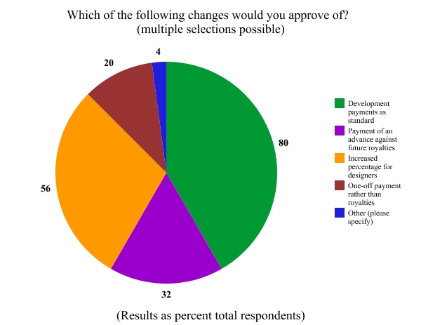 Designer Survey Which of the following changes would you approve of multiple selections possible