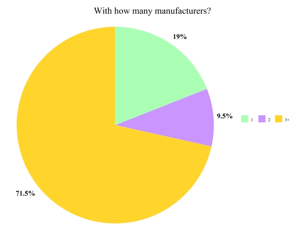 Designer Survey With how many manufacturers