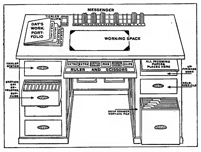 A standardised desk management system from (image from P.W. Lennen, with the collaboration of the editorial staff of System, How to Double the Day's Work, The System Company, Chicago, 1910)