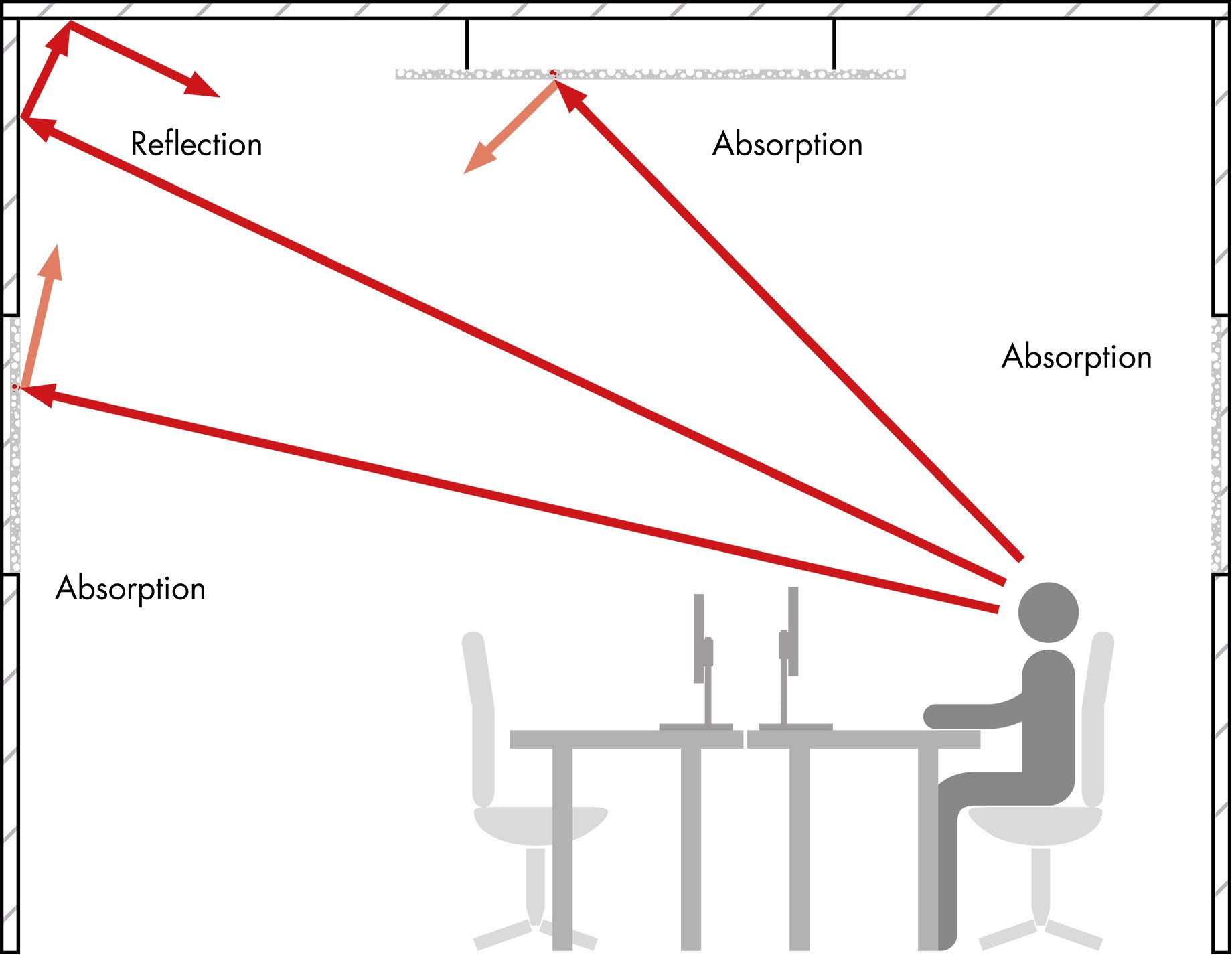 Optimum Acoustics in the Office sound propogation