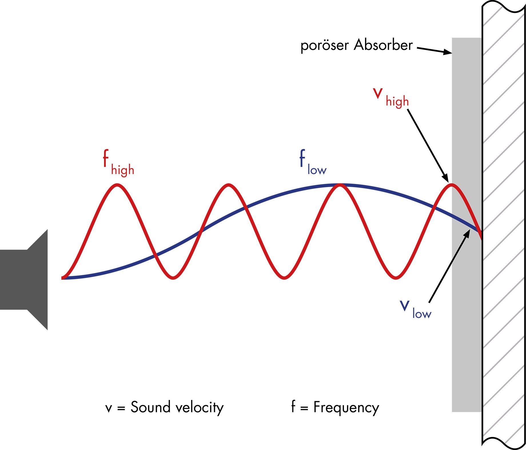 Optimum Acoustics in the Office Absorber